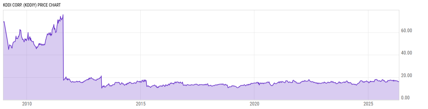 Price Chart