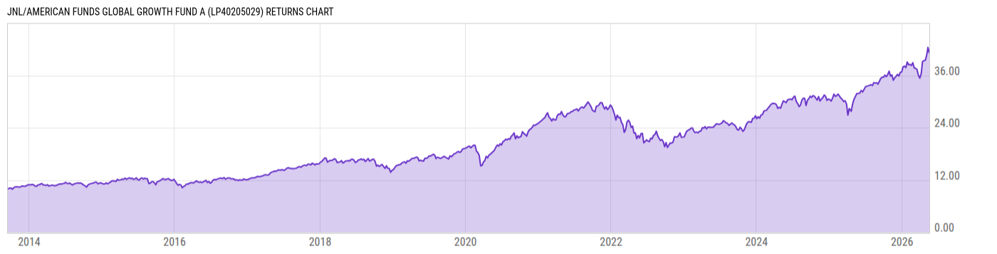 Returns Chart