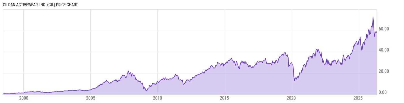 Price Chart
