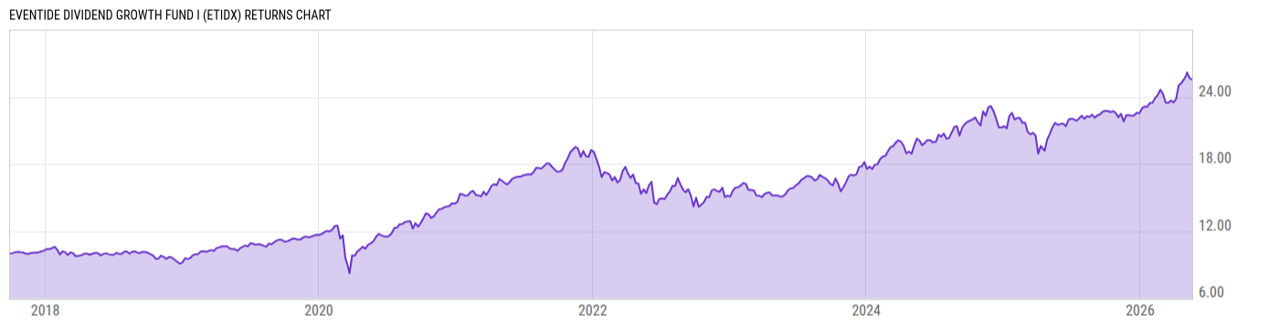 Returns Chart