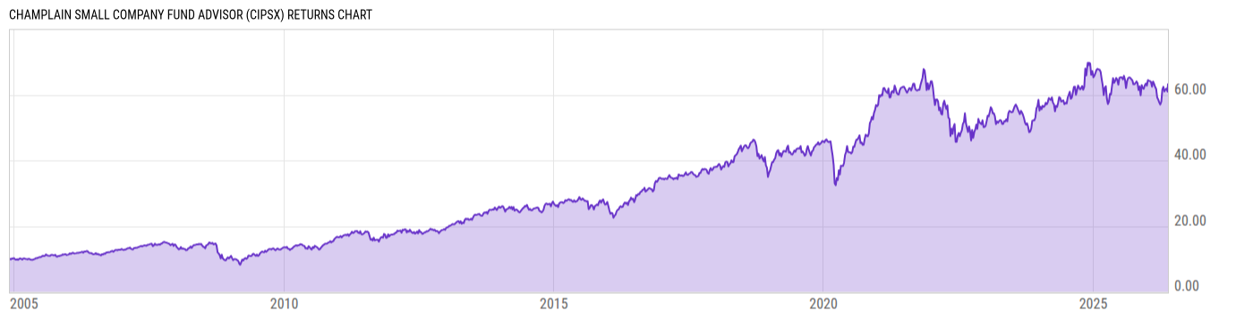 Returns Chart