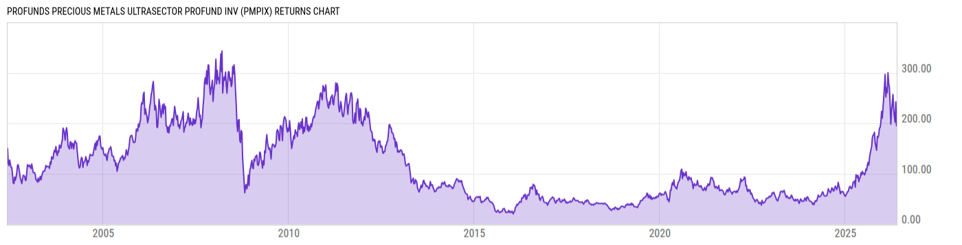 Returns Chart
