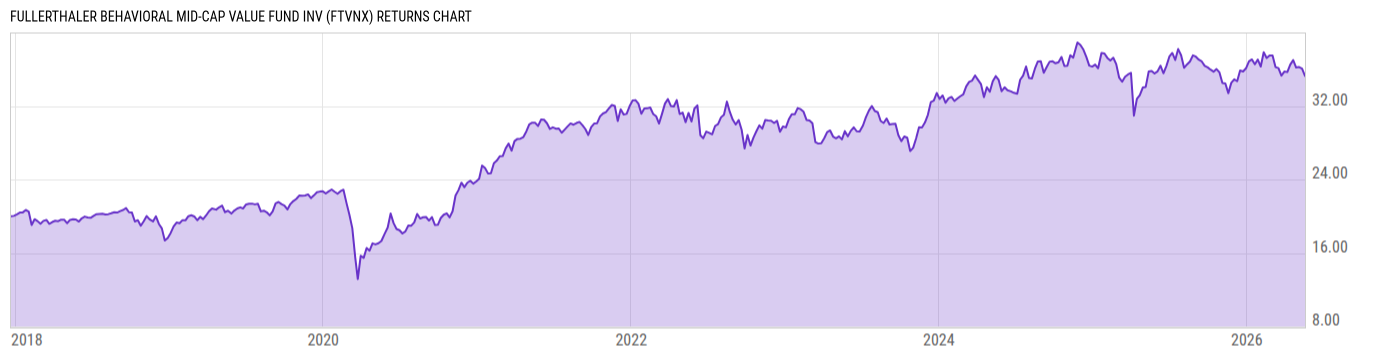 Returns Chart