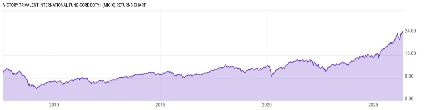 Returns Chart