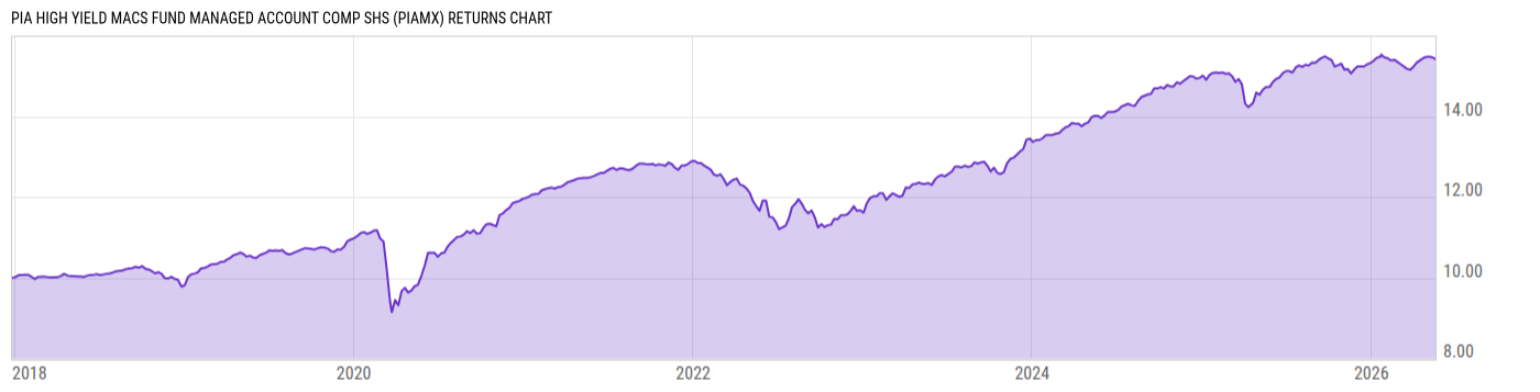 Returns Chart