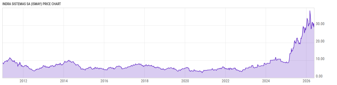 Price Chart