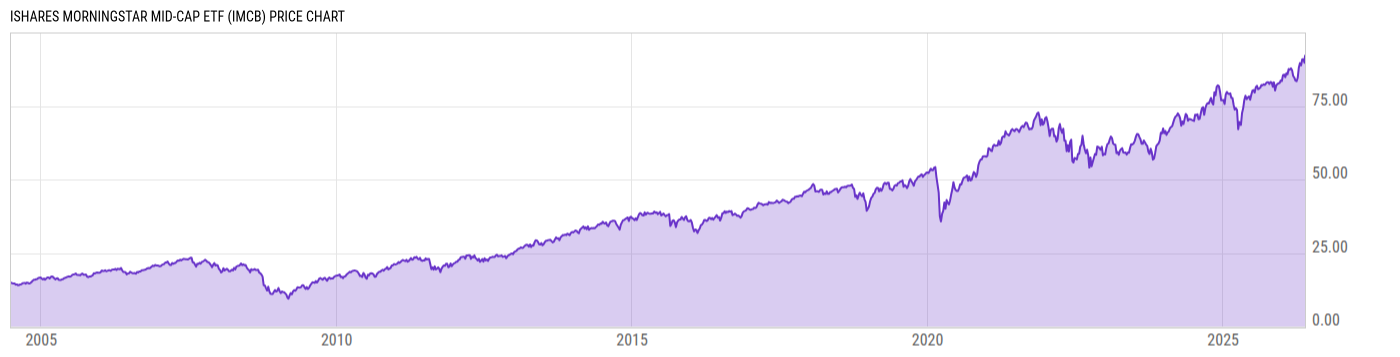 Price Chart