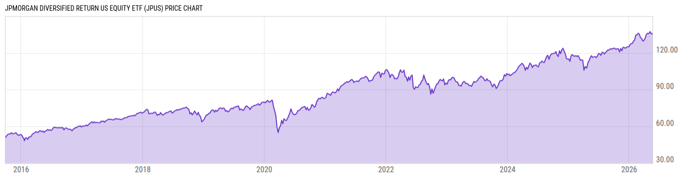 Price Chart