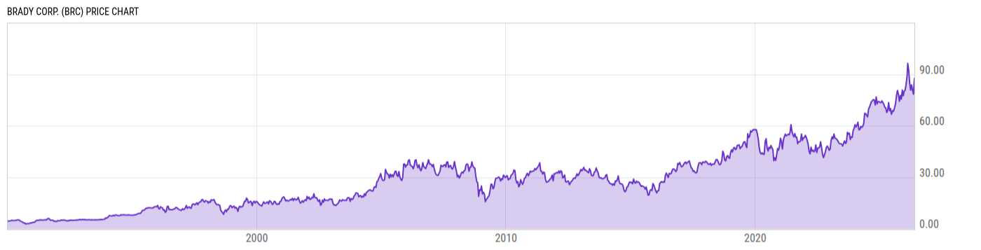 Price Chart