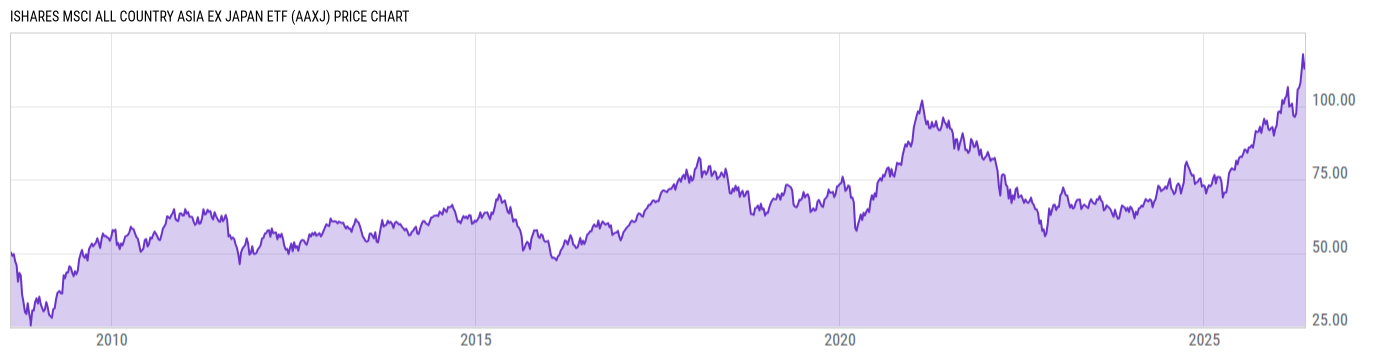 Price Chart