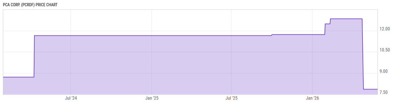 Price Chart