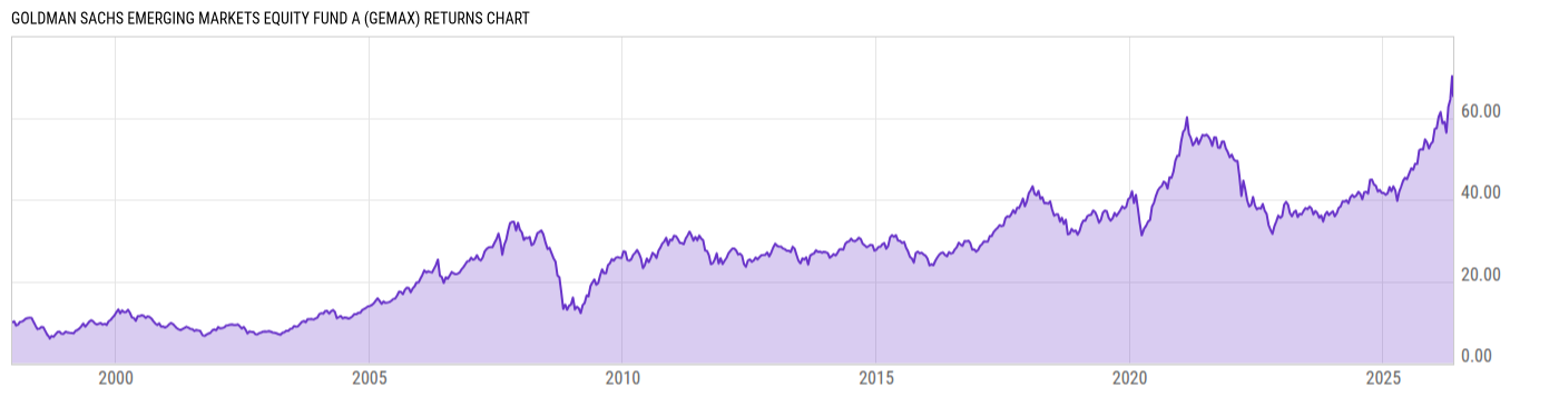 Returns Chart