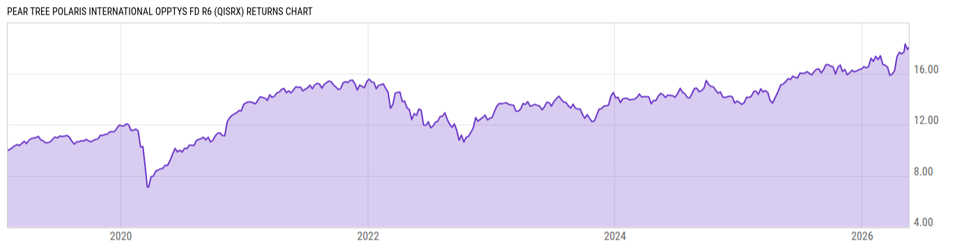 Returns Chart