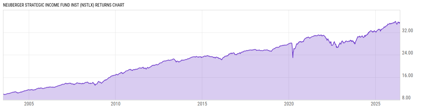 Returns Chart