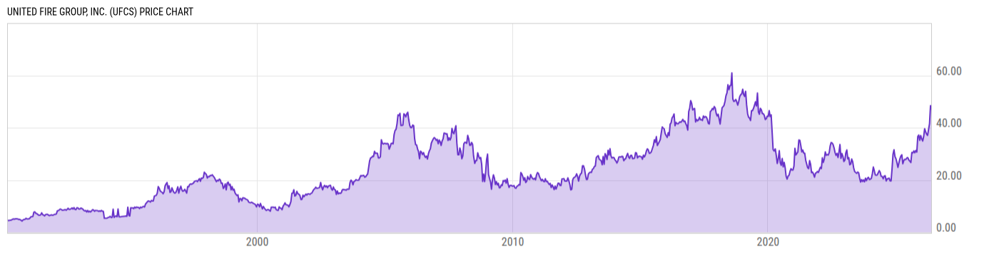 Price Chart