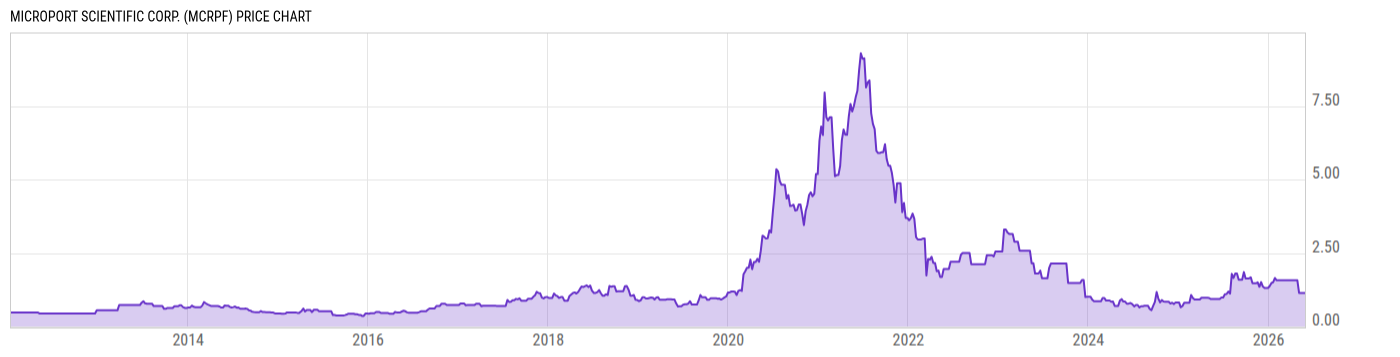 Price Chart