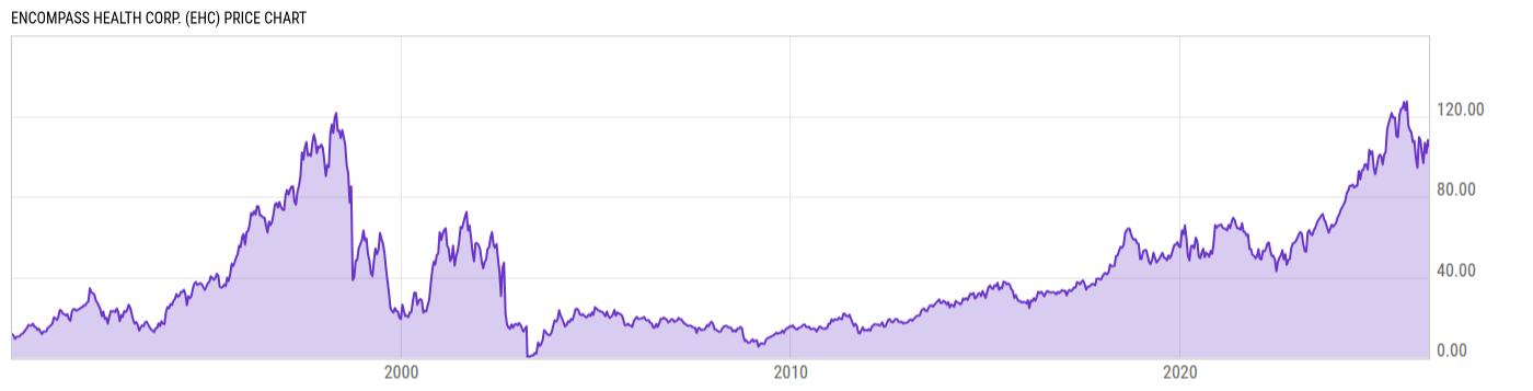 Price Chart