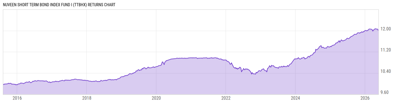Returns Chart