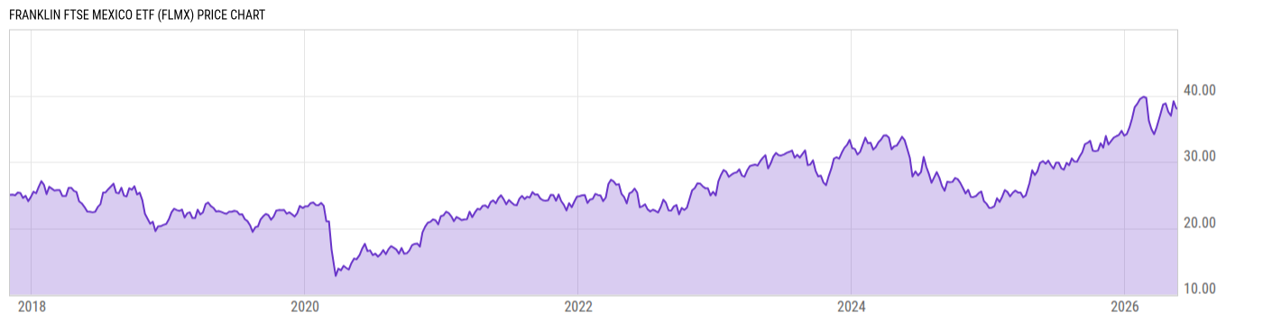 Price Chart