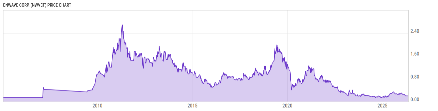 Price Chart