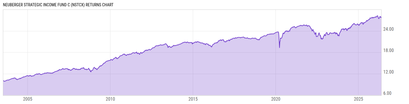 Returns Chart