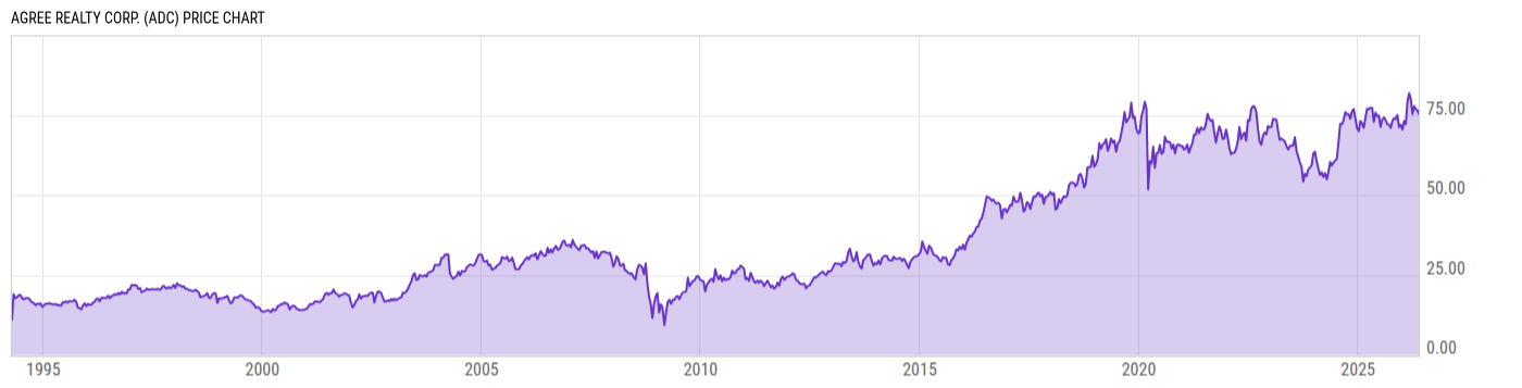 Price Chart