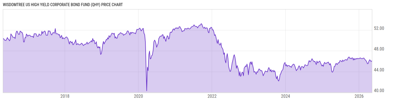 Price Chart