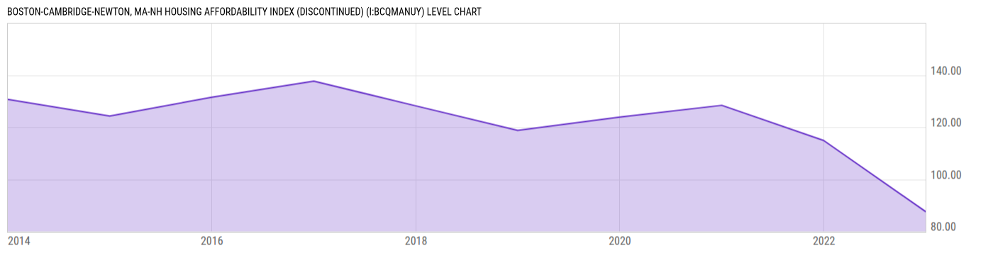 Level Chart
