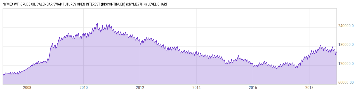 Level Chart