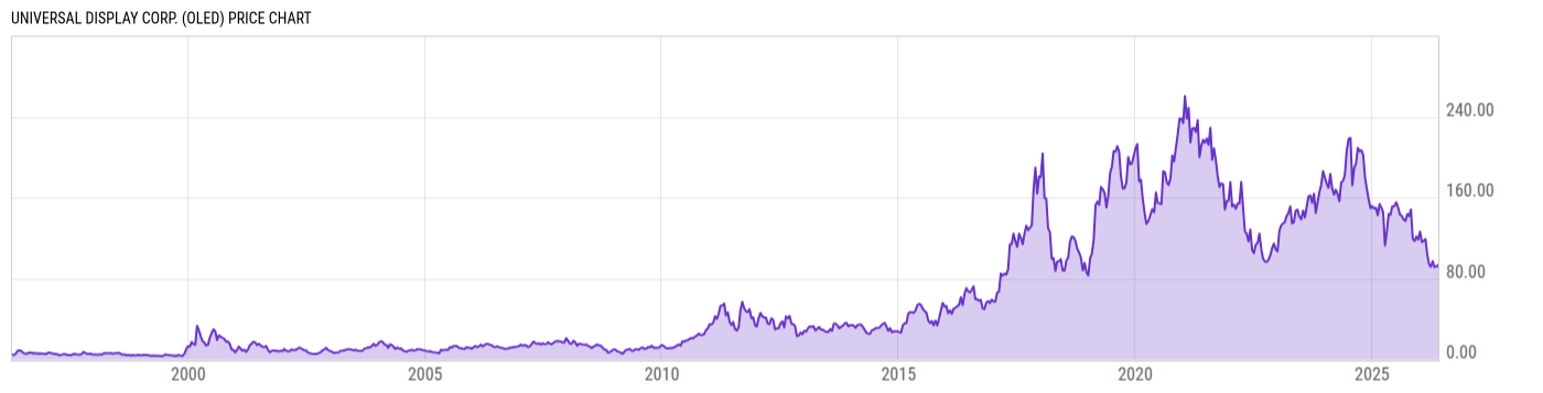 Price Chart