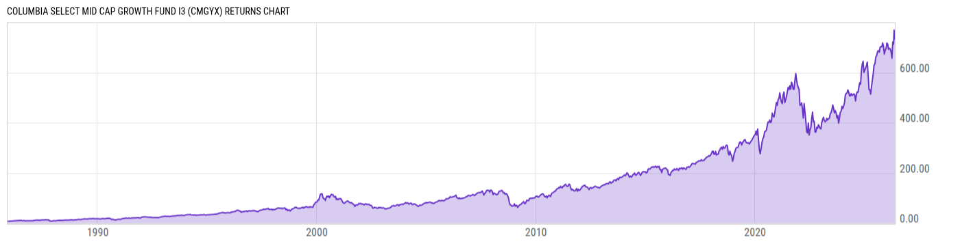 Returns Chart