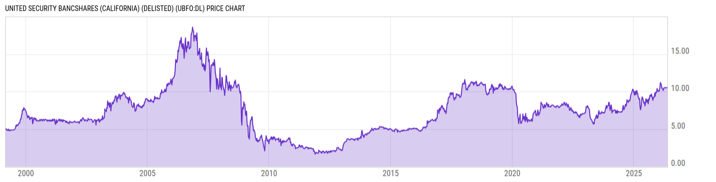 Price Chart
