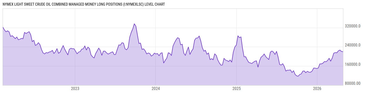 Level Chart