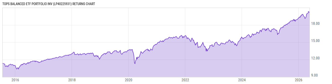 Returns Chart