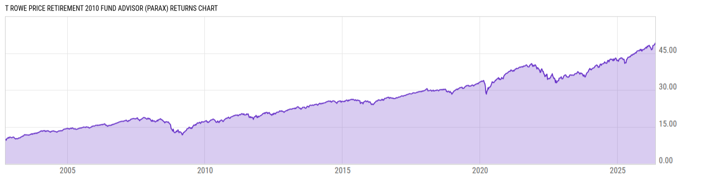 Returns Chart