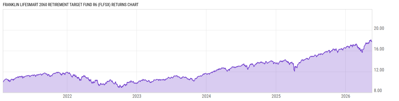 Returns Chart