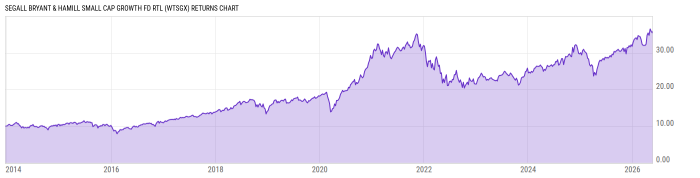 Returns Chart