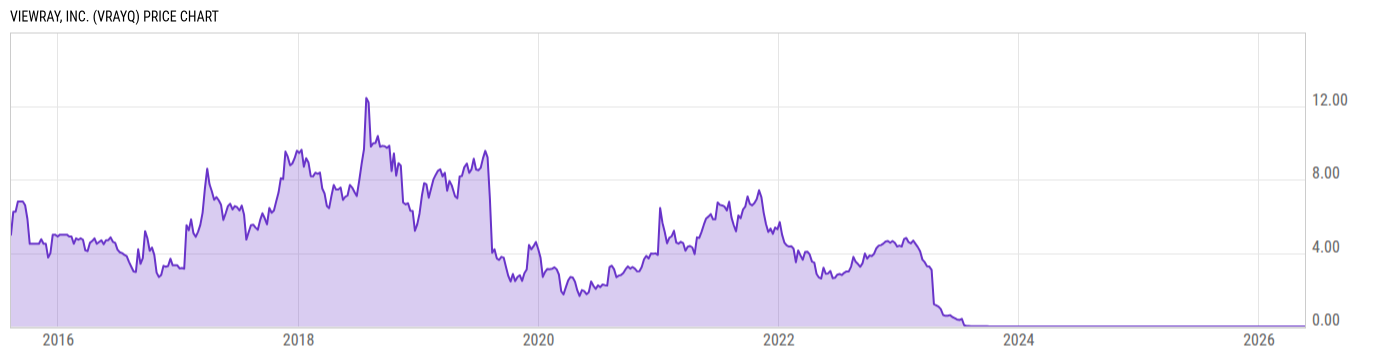 Price Chart