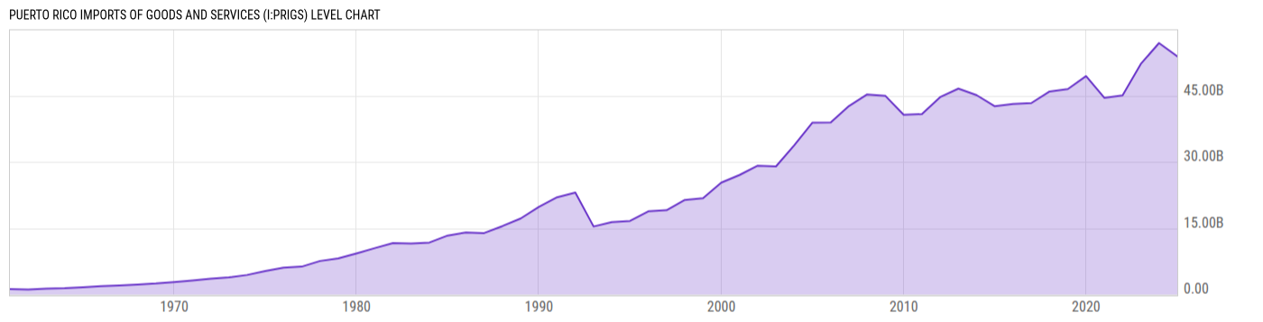Level Chart
