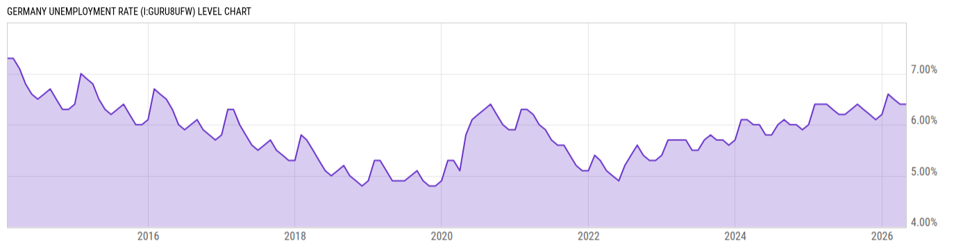 Level Chart