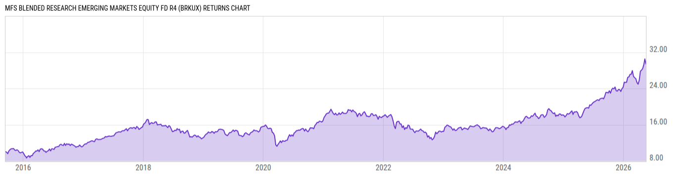 Returns Chart