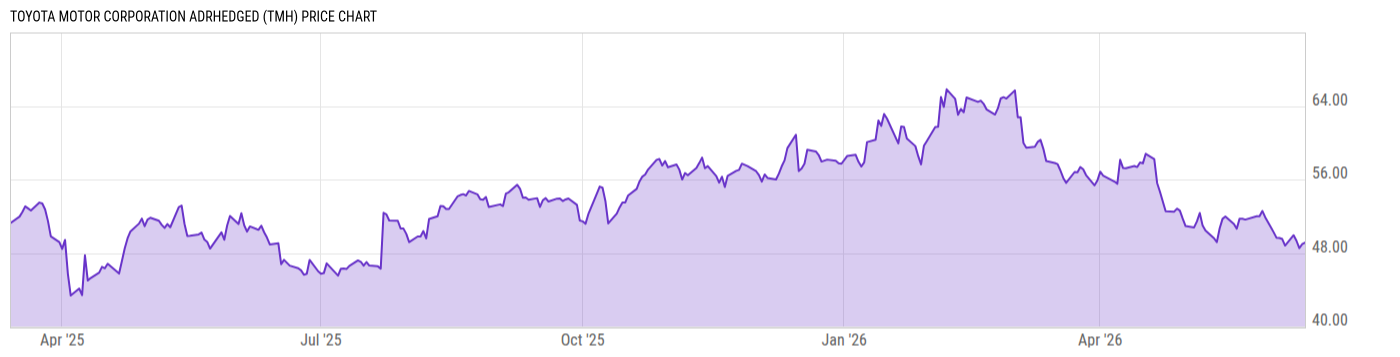 Price Chart