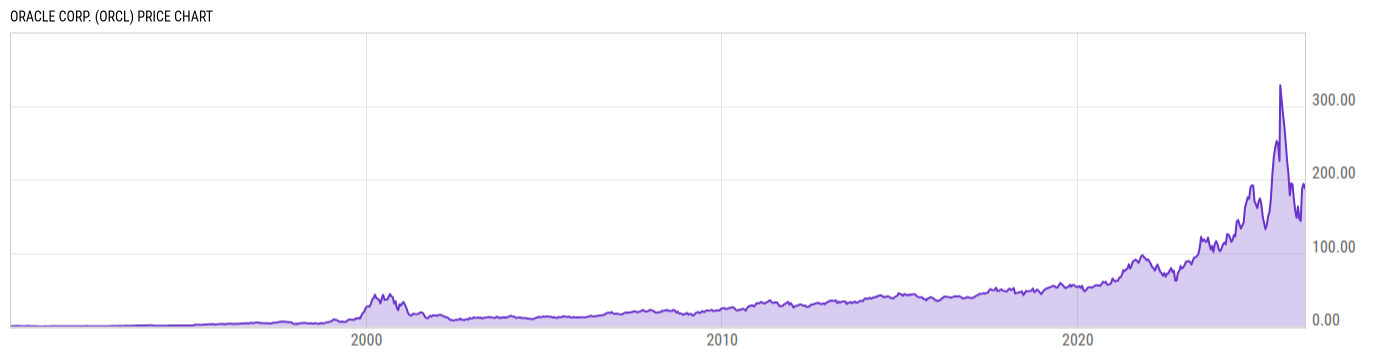 Price Chart