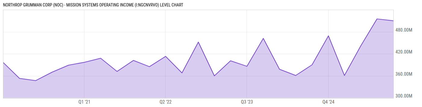 Level Chart