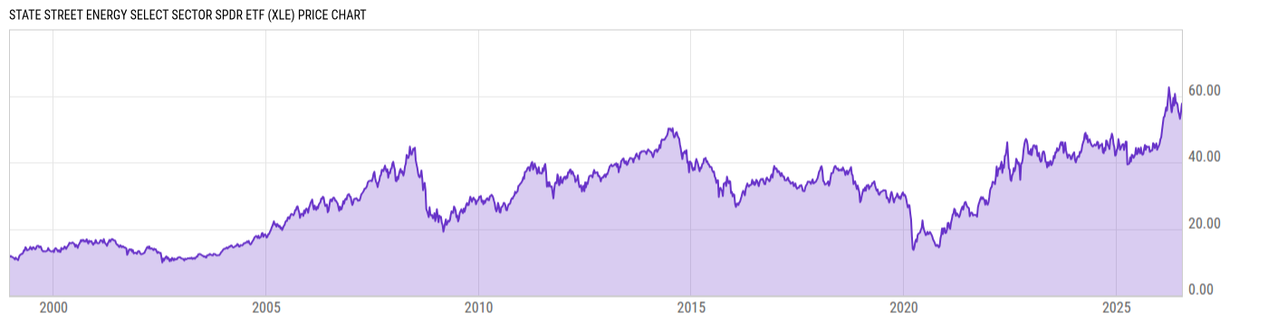 Price Chart