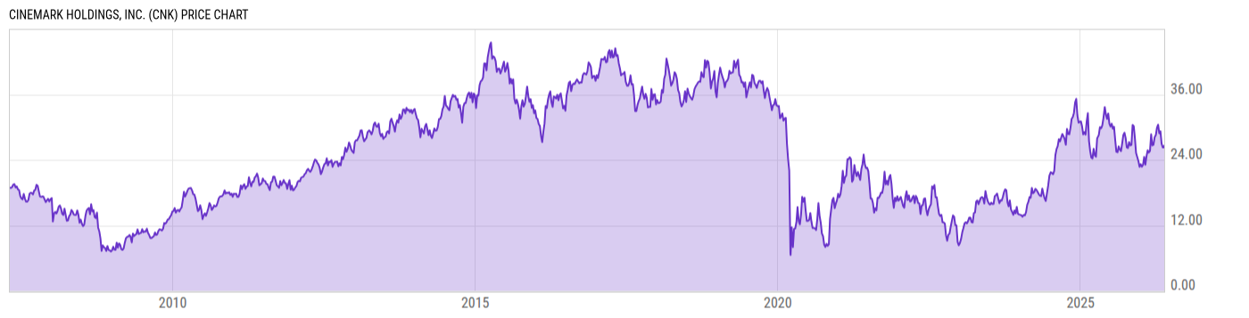 Price Chart