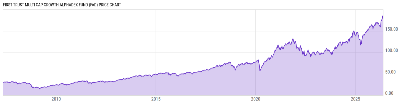 Price Chart