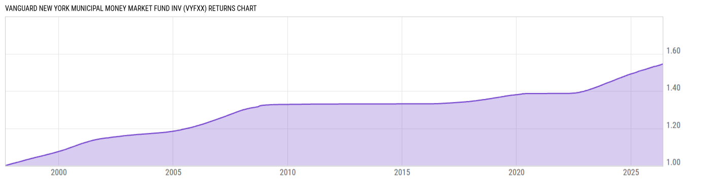 Returns Chart