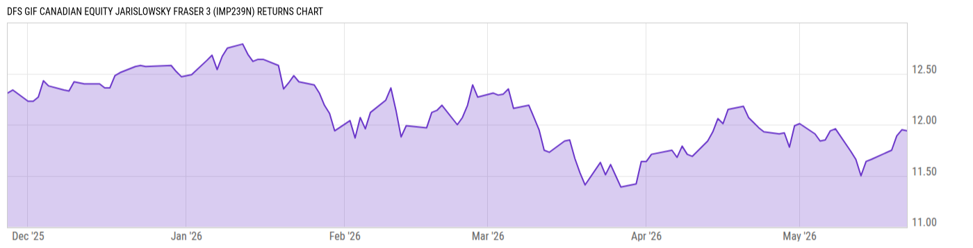 Returns Chart