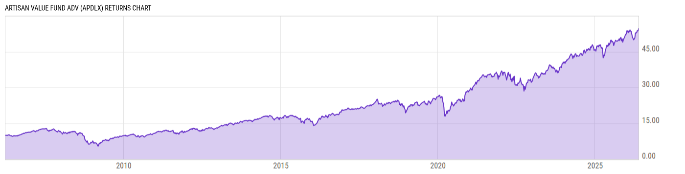 Returns Chart